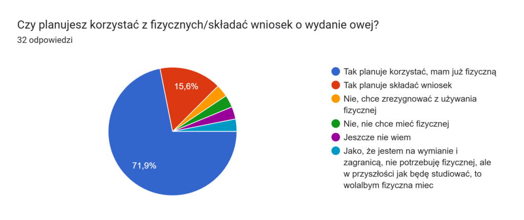 Wykres odpowiedzi z Formularzy. Tytuł pytania: Czy planujesz korzystać z fizycznych/składać wniosek o wydanie owej?. Liczba odpowiedzi: 32 odpowiedzi.