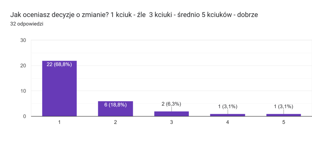 Wykres odpowiedzi z Formularzy. Tytuł pytania: Jak oceniasz decyzje o zmianie?
1 kciuk - źle
3 kciuki - średnio
5 kciuków - dobrze. Liczba odpowiedzi: 32 odpowiedzi.